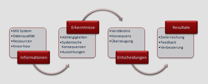 grafik: Informationen, Erkenntnisse, Entscheidungen, Resultate